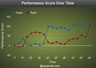 Wigan - Rubin Performance Score